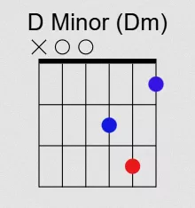 D Minor (Dm)